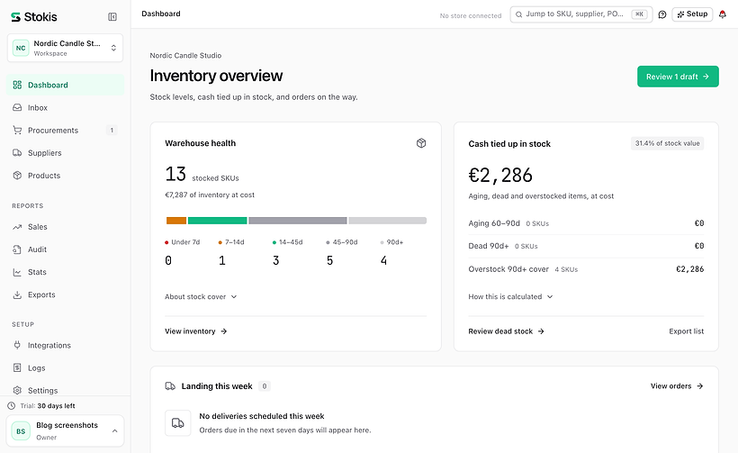 Stokis dashboard for the candle workshop: thirteen stocked SKUs grouped by days of cover, cash tied up in stock, and a Review 1 draft button