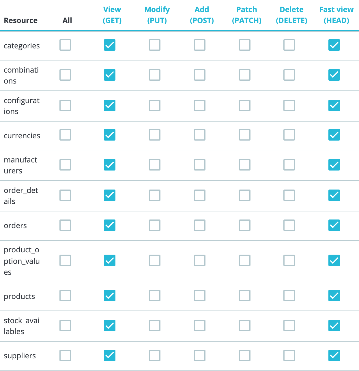 The PrestaShop permissions table with View (GET) and Fast view (HEAD) ticked for categories, combinations, configurations, currencies, manufacturers, order_details, orders, product_option_values, products, stock_availables and suppliers.