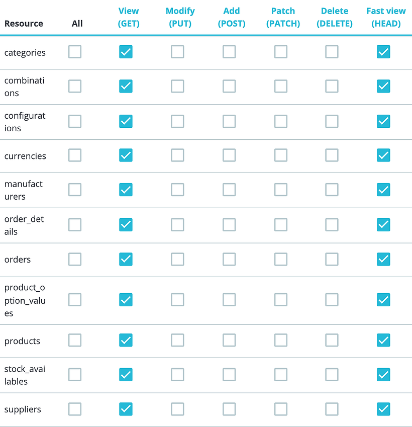 The PrestaShop permissions table with View (GET) and Fast view (HEAD) ticked for categories, combinations, configurations, currencies, manufacturers, order_details, orders, product_option_values, products, stock_availables and suppliers.